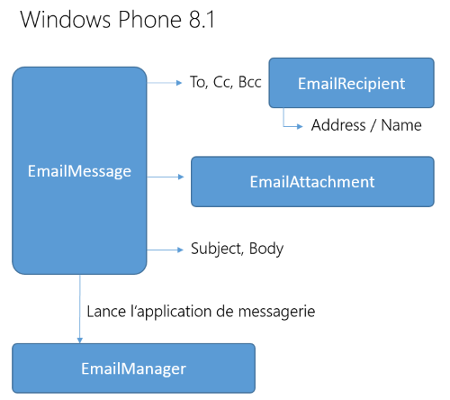 emailmanager de Windows phone8.1